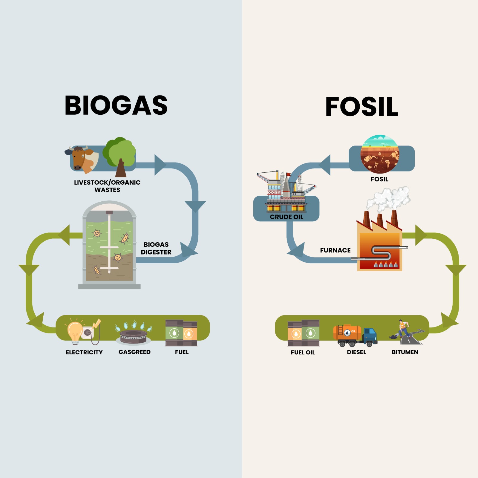 biogas vs fosil