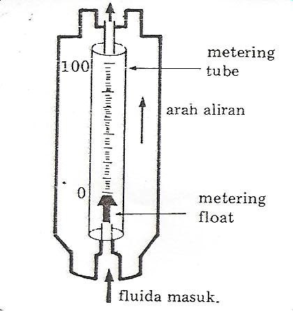 kalibrasi rotameter