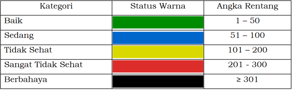 rentang kualitas udara