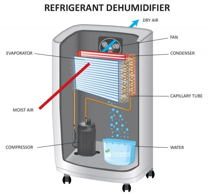 cara kerja dehumidifier